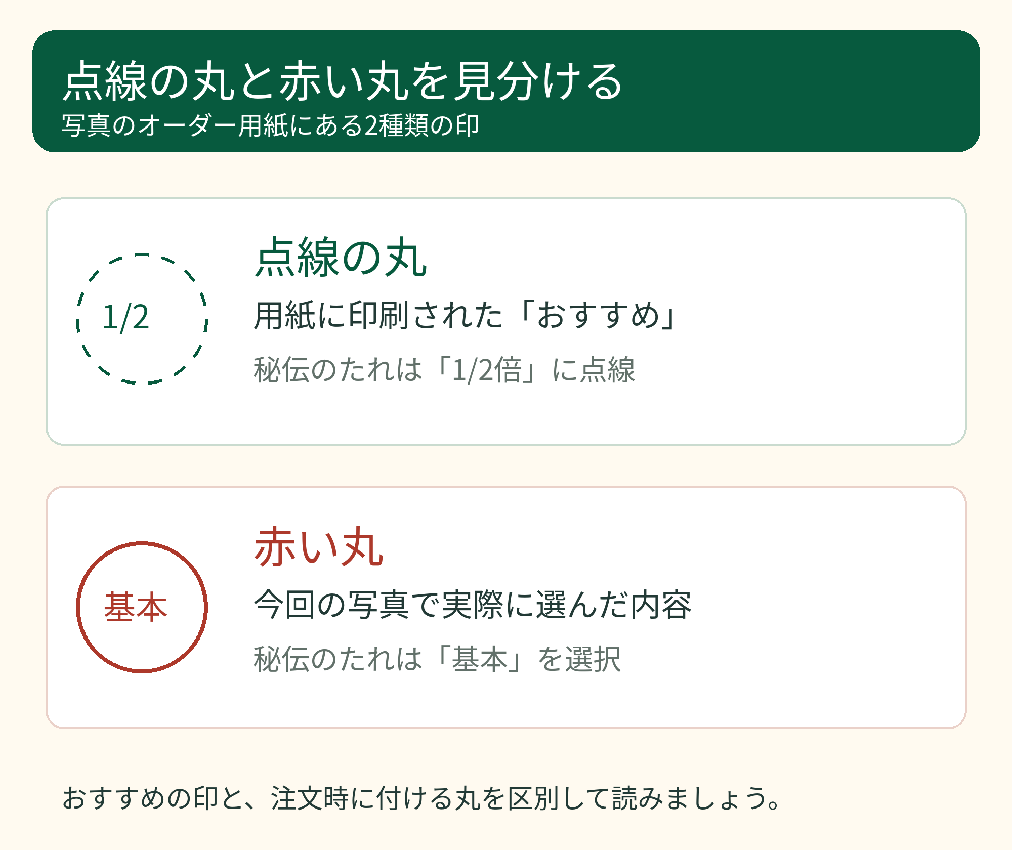 オーダー用紙の点線の丸は印刷されたおすすめ、赤い丸は今回の注文内容という違いを示す図