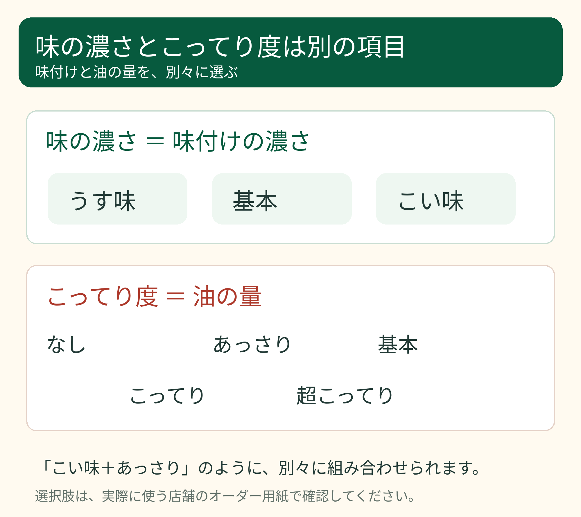 味の濃さは味付け、こってり度は油の量で、別々に組み合わせることを示した図